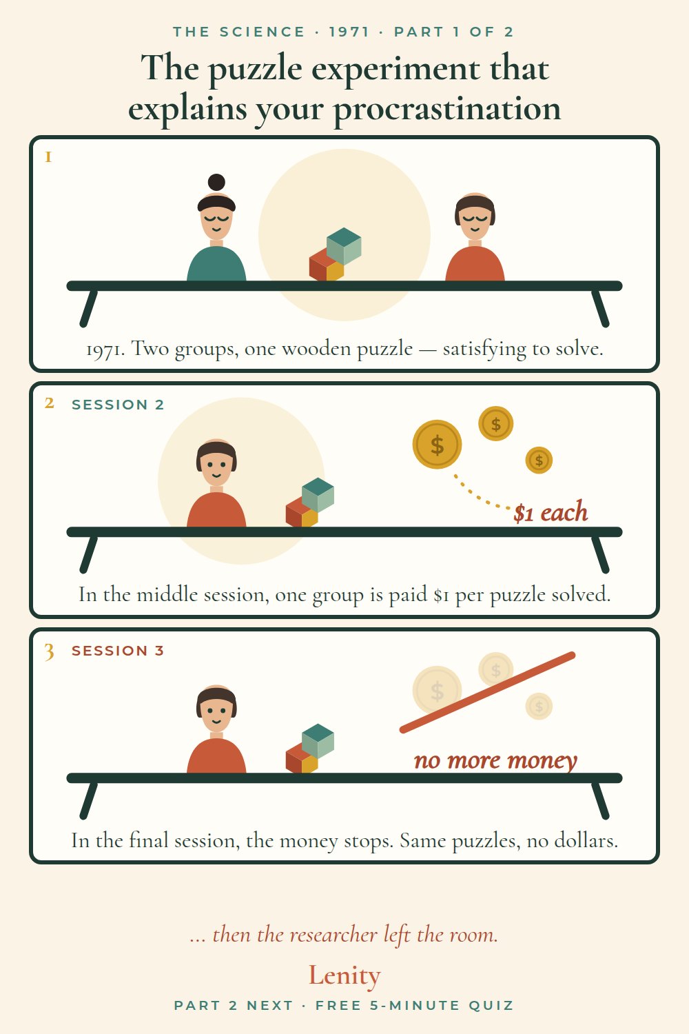 Comic, part 1: two groups and one wooden puzzle; the session where one group is paid a dollar a puzzle; the session where the money stops.
